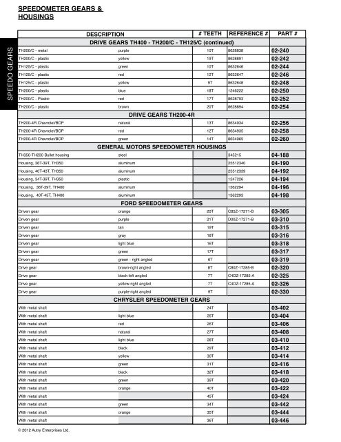 Th350 Speedo Gear Chart