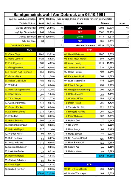 Samtgemeindewahl Am Dobrock am 06.10.1991 - SPD Ortsverein ...