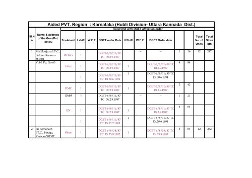 Aided PVT. Region : Karnataka (Hubli Division- Uttara Kannada Dist.)