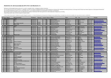 Bestenliste Fruehjahr 2013