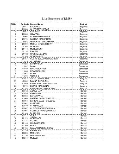 Live Branches of RMS+ - Sonali Bank Limited