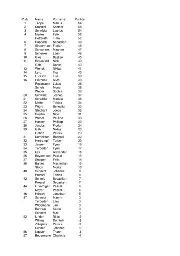 Platz Name Vorname Punkte 1 Tappe Marius 64 2 ... - TuS Ahrweiler