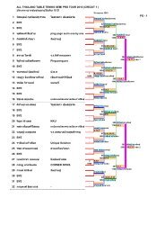 ALL THAILAND TABLE TENNIS SEMI PRO TOUR 2010 (CIRCUIT 1 ...