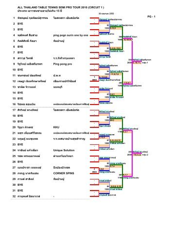 ALL THAILAND TABLE TENNIS SEMI PRO TOUR 2010 (CIRCUIT 1 ...