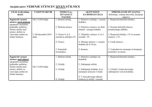 Akcijski načrt: VEDENJE UČENCEV IZVEN UČILNICE - esf