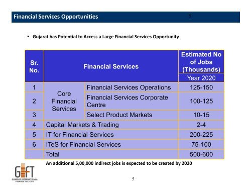 Gujarat International Finance Tec-City (GIFT) proposal in India - PRT ...