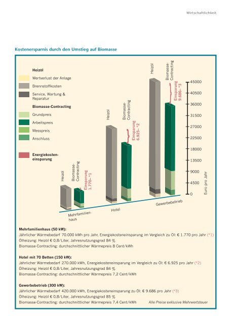 Energiedienstleistung - Biomasse-Wärmecontracting