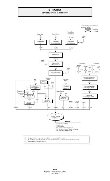 Organigramme de propriÃ©tÃ© - Stingray - Services payants et ... - CRTC