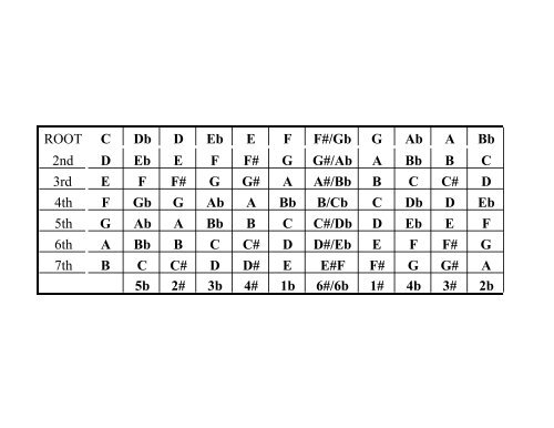 ROOT C Db D Eb EFF#/Gb G Ab A Bb 2nd D Eb EFF# GG#/Ab A Bb ...