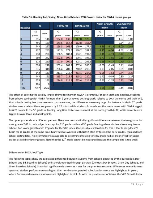 BIE 2009-2010 Baseline Data Report Kingsbury-NWEA - Bureau of ...