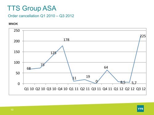 Turnover EBITDA - TTS Group ASA