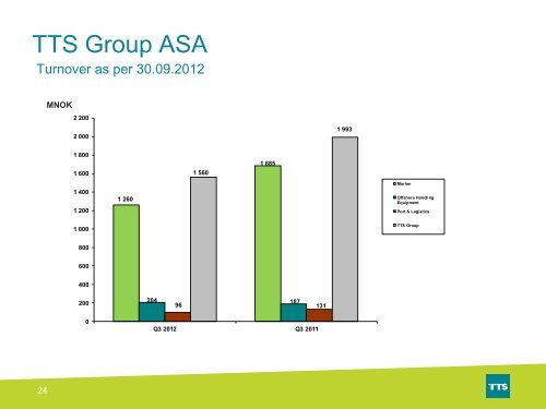 Turnover EBITDA - TTS Group ASA