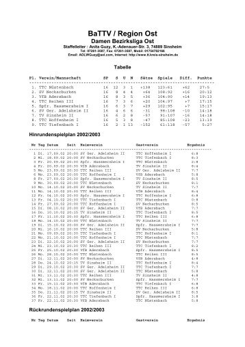 BaTTV / Region Ost - Tischtennis-Kreis Sinsheim