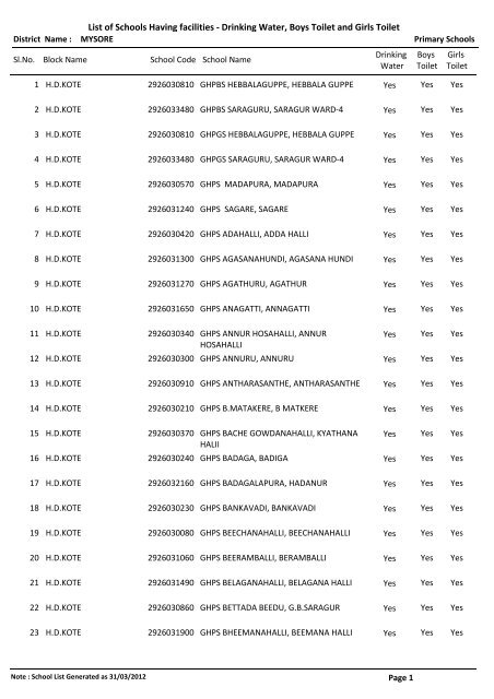 List of Schools Having facilities - Drinking Water, Boys Toilet and ...