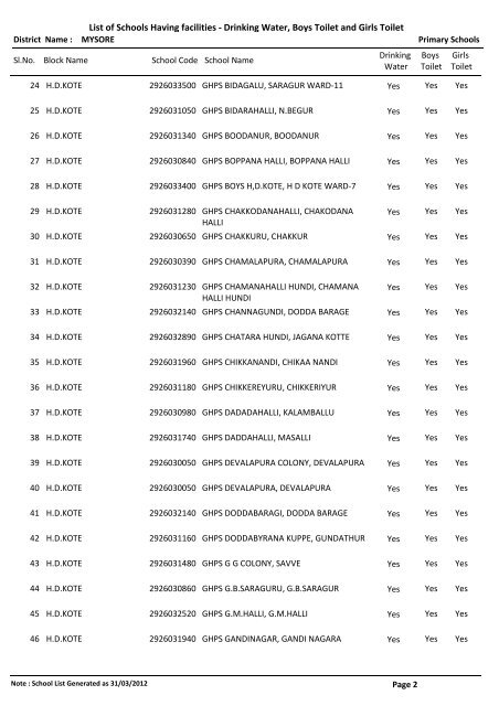 List of Schools Having facilities - Drinking Water, Boys Toilet and ...