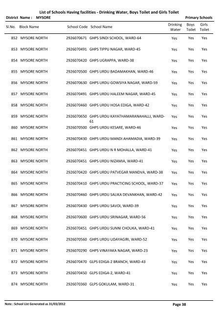 List of Schools Having facilities - Drinking Water, Boys Toilet and ...