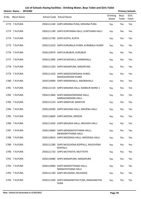 List of Schools Having facilities - Drinking Water, Boys Toilet and ...