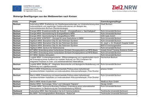 Bisherige Bewilligungen aus den Wettbewerben nach ... - Ziel2.NRW