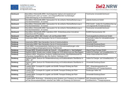 Bisherige Bewilligungen aus den Wettbewerben nach ... - Ziel2.NRW