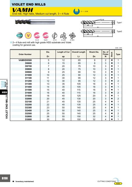 HOW TO READ THE STANDARD OF SOLID END MILLS