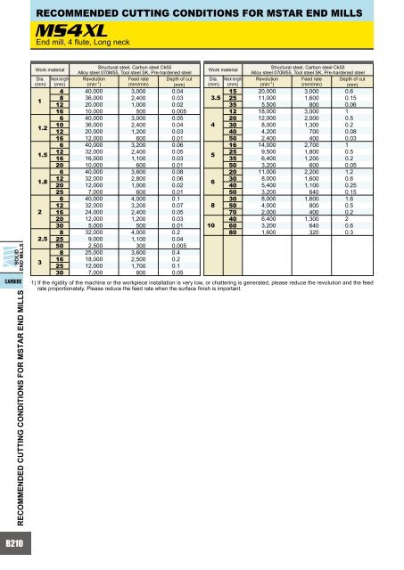 HOW TO READ THE STANDARD OF SOLID END MILLS