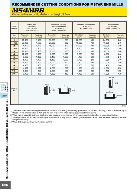 HOW TO READ THE STANDARD OF SOLID END MILLS