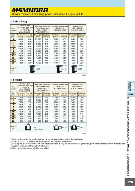 HOW TO READ THE STANDARD OF SOLID END MILLS