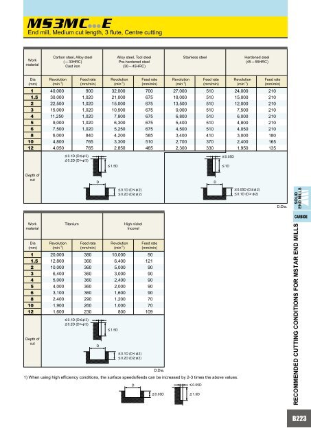 HOW TO READ THE STANDARD OF SOLID END MILLS