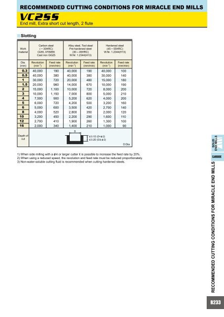 HOW TO READ THE STANDARD OF SOLID END MILLS