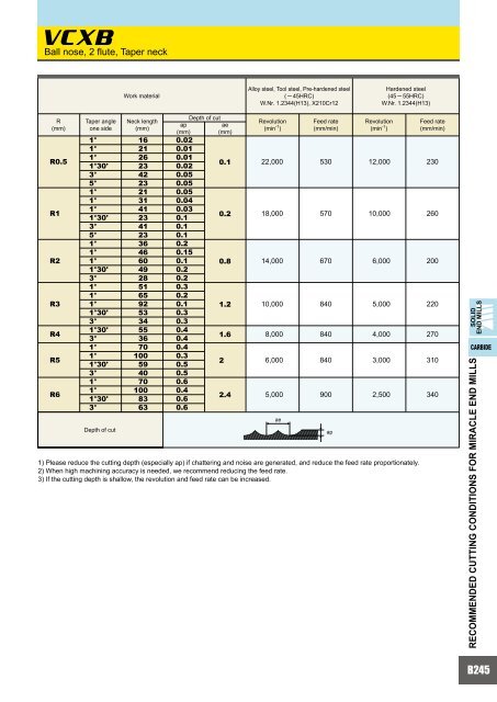 HOW TO READ THE STANDARD OF SOLID END MILLS