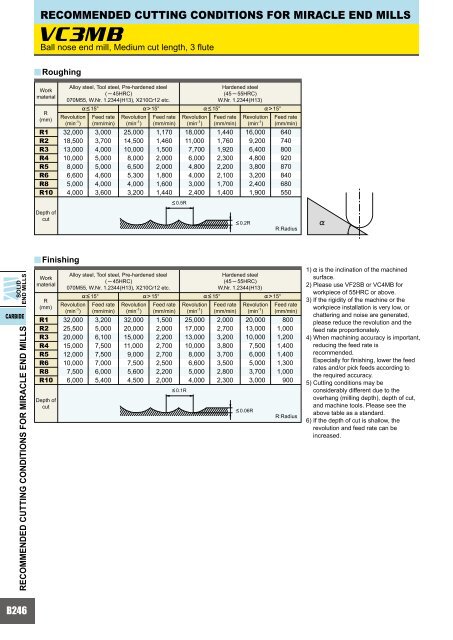 HOW TO READ THE STANDARD OF SOLID END MILLS