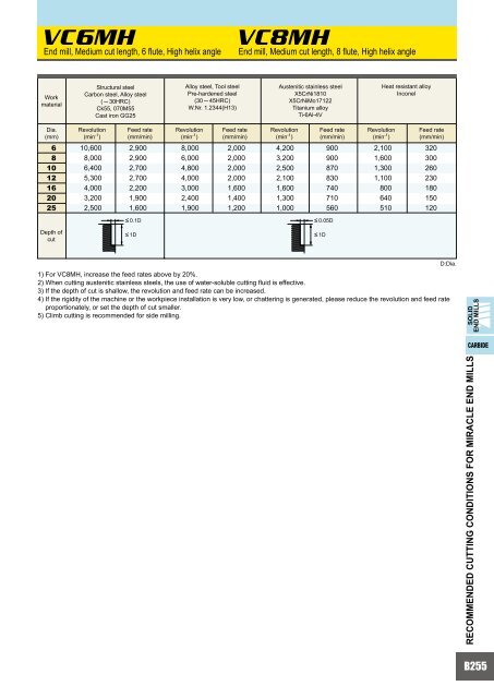 HOW TO READ THE STANDARD OF SOLID END MILLS