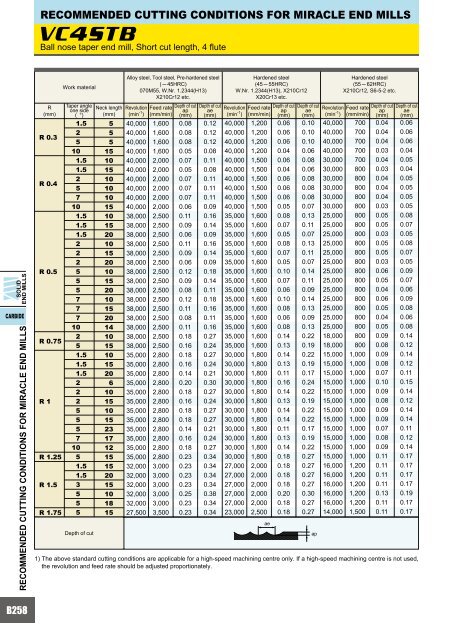 HOW TO READ THE STANDARD OF SOLID END MILLS