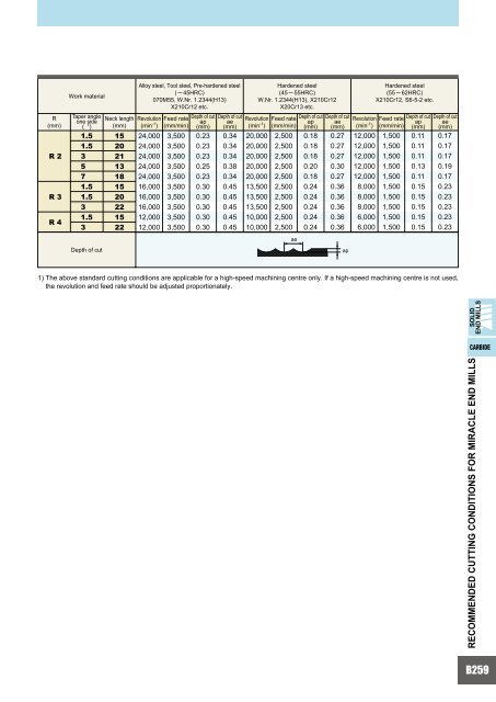 HOW TO READ THE STANDARD OF SOLID END MILLS