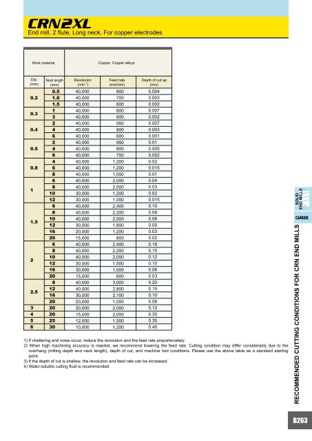 HOW TO READ THE STANDARD OF SOLID END MILLS