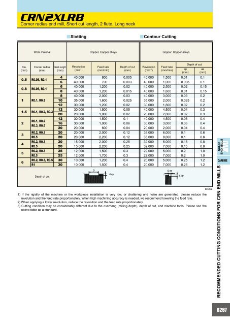 HOW TO READ THE STANDARD OF SOLID END MILLS