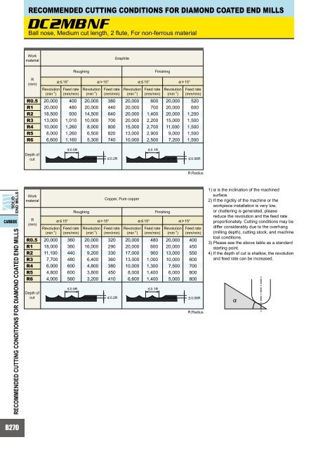 HOW TO READ THE STANDARD OF SOLID END MILLS