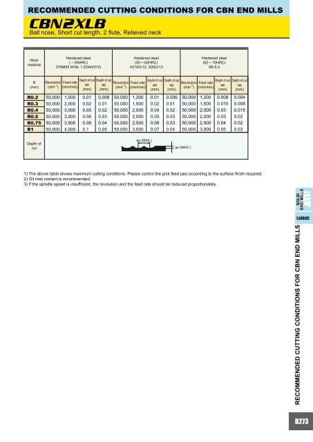 HOW TO READ THE STANDARD OF SOLID END MILLS