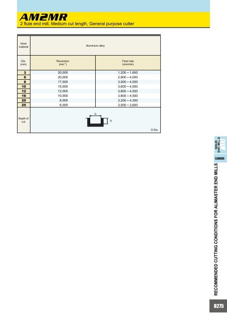HOW TO READ THE STANDARD OF SOLID END MILLS