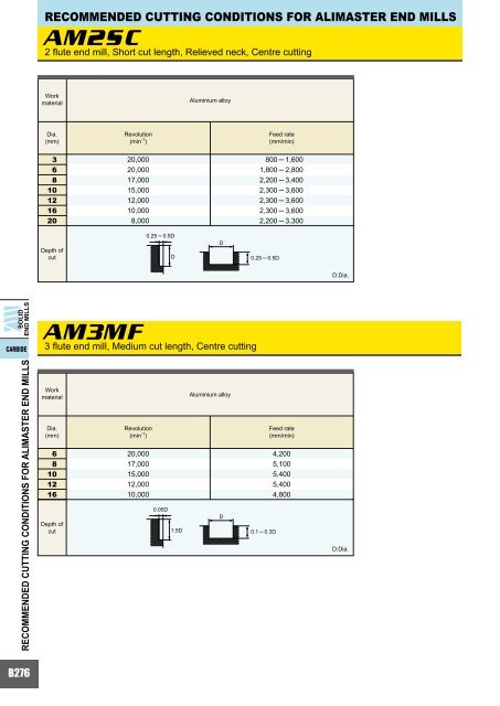 HOW TO READ THE STANDARD OF SOLID END MILLS