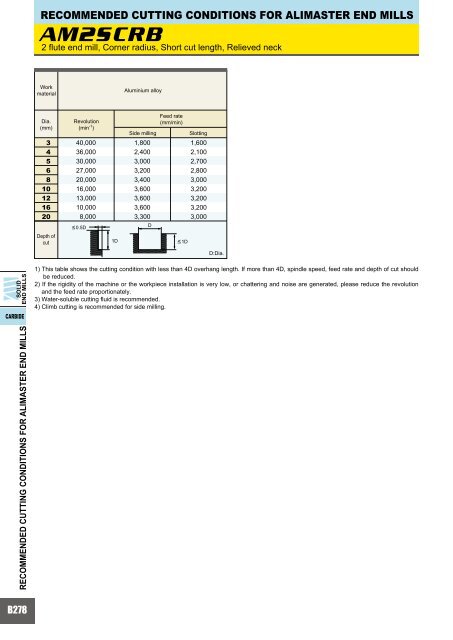 HOW TO READ THE STANDARD OF SOLID END MILLS