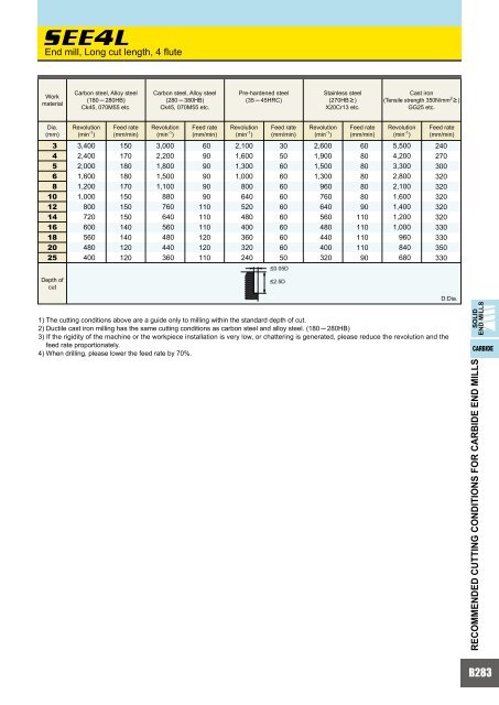 HOW TO READ THE STANDARD OF SOLID END MILLS