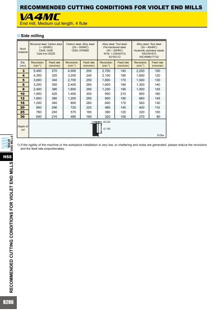 HOW TO READ THE STANDARD OF SOLID END MILLS