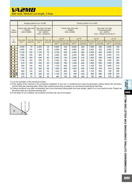 HOW TO READ THE STANDARD OF SOLID END MILLS