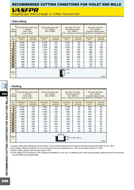 HOW TO READ THE STANDARD OF SOLID END MILLS