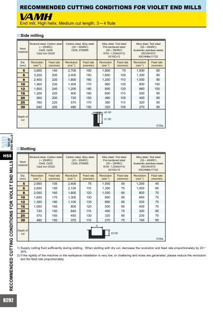 HOW TO READ THE STANDARD OF SOLID END MILLS