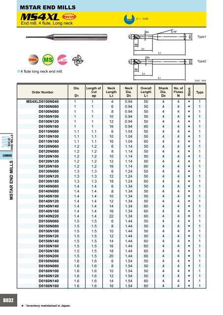 HOW TO READ THE STANDARD OF SOLID END MILLS