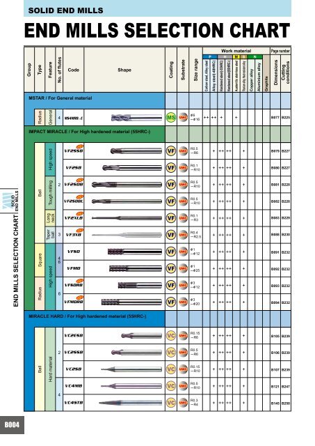 HOW TO READ THE STANDARD OF SOLID END MILLS