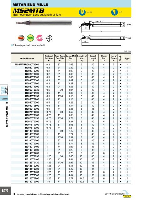 HOW TO READ THE STANDARD OF SOLID END MILLS