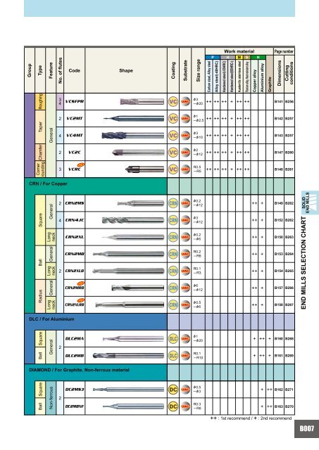 HOW TO READ THE STANDARD OF SOLID END MILLS